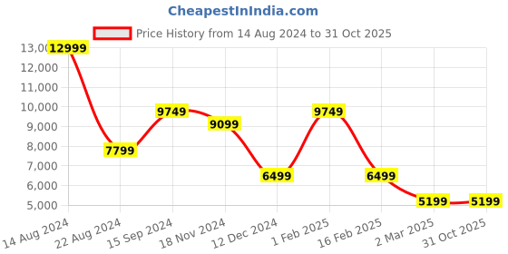 tatacliq.com Allen Solly Navy Slim Fit Two Piece Suit allen solly Price History Graph from 14 Aug 2024 to 31 Oct 2025