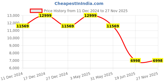 tatacliq.com Allen Solly Navy Slim Fit Two Piece Suit allen solly Price History Graph from 11 Dec 2024 to 27 Nov 2025