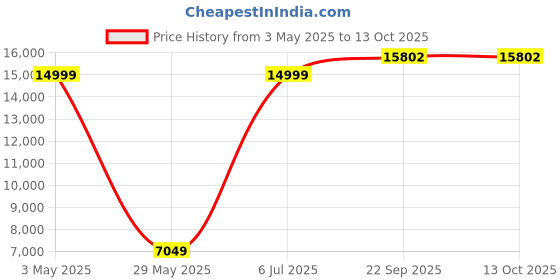 tatacliq.com Allen Solly Navy Slim Fit Two Piece Suit allen solly Price History Graph from 3 May 2025 to 13 Oct 2025