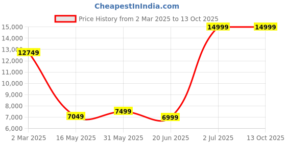 tatacliq.com Allen Solly Navy Slim Fit Two Piece Suit allen solly Price History Graph from 2 Mar 2025 to 13 Oct 2025