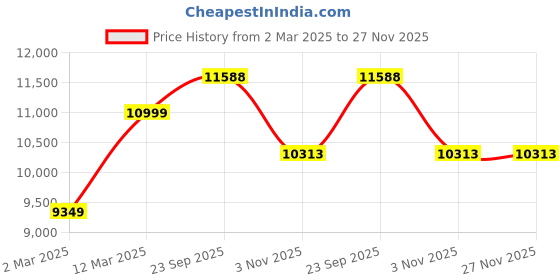 tatacliq.com Allen Solly Navy Slim Fit Two Piece Suit allen solly Price History Graph from 2 Mar 2025 to 26 Nov 2025
