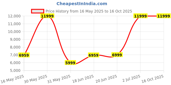 tatacliq.com Allen Solly Navy Slim Fit Two Piece Suit allen solly Price History Graph from 16 May 2025 to 16 Oct 2025