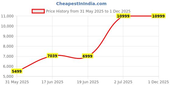 tatacliq.com Allen Solly Navy Slim Fit Two Piece Suit allen solly Price History Graph from 31 May 2025 to 29 Nov 2025