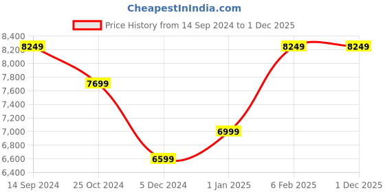 tatacliq.com Allen Solly Navy Slim Fit Two Piece Suits allen solly Price History Graph from 14 Sep 2024 to 30 Nov 2025