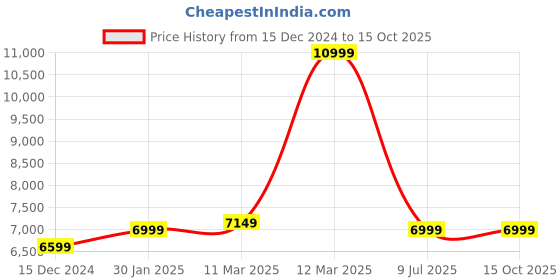 tatacliq.com Allen Solly Navy Slim Fit Two Piece Suits allen solly Price History Graph from 15 Dec 2024 to 15 Oct 2025