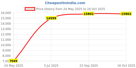 tatacliq.com Allen Solly Navy Slim Fit Two Piece Suits allen solly Price History Graph from 24 May 2025 to 15 Oct 2025