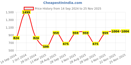 tatacliq.com Allen Solly Navy Solid Full Sleeves Sweatshirt allen solly Price History Graph from 14 Sep 2024 to 25 Nov 2025