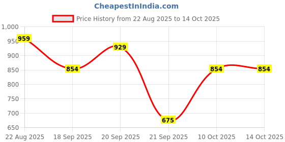 tatacliq.com Allen Solly Navy Solid Full Sleeves Sweatshirt allen solly Price History Graph from 22 Aug 2025 to 14 Oct 2025