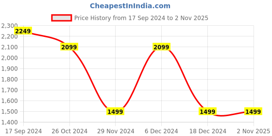 tatacliq.com Allen Solly Navy Solid Medium Handbag allen solly Price History Graph from 17 Sep 2024 to 31 Oct 2025