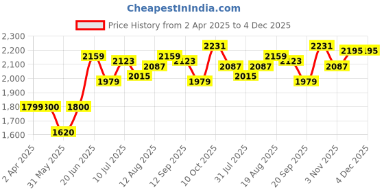 tatacliq.com Allen Solly Navy Solid Medium Tote Handbag allen solly Price History Graph from 2 Apr 2025 to 4 Dec 2025