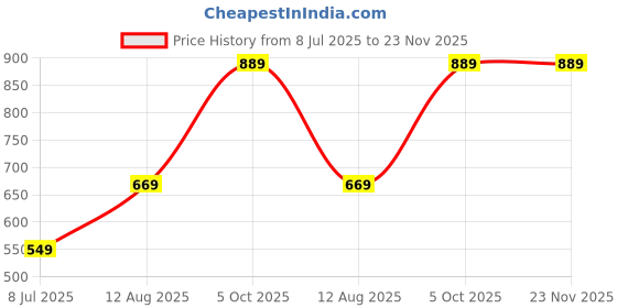 tatacliq.com Allen Solly Navy Solid Pocket Square allen solly Price History Graph from 8 Jul 2025 to 22 Nov 2025