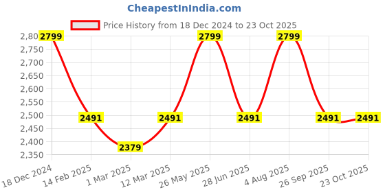 tatacliq.com Allen Solly navy Solid Shirts allen solly Price History Graph from 18 Dec 2024 to 23 Oct 2025