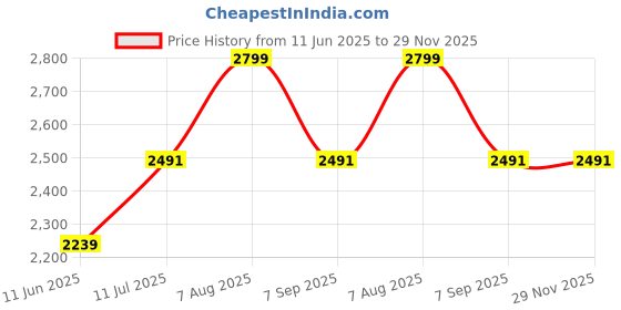 tatacliq.com Allen Solly navy Solid Shirts allen solly Price History Graph from 11 Jun 2025 to 28 Nov 2025
