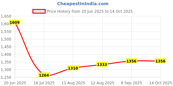 tatacliq.com Allen Solly Navy Solid Shirts allen solly Price History Graph from 20 Jun 2025 to 14 Oct 2025