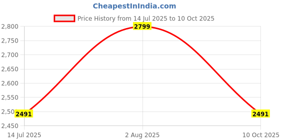 tatacliq.com Allen Solly navy Solid Shirts allen solly Price History Graph from 14 Jul 2025 to 10 Oct 2025