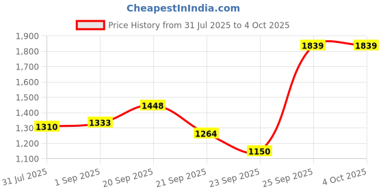 tatacliq.com Allen Solly Navy Solid Shirts allen solly Price History Graph from 31 Jul 2025 to 4 Oct 2025