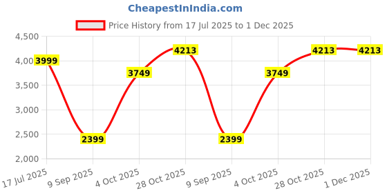 tatacliq.com Allen Solly Navy Solid Slim Fit Jacket allen solly Price History Graph from 17 Jul 2025 to 30 Nov 2025