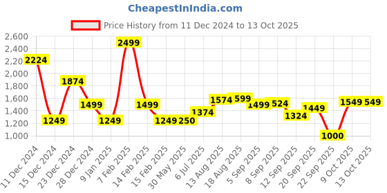 tatacliq.com Allen Solly navy Solid Sweatshirts allen solly Price History Graph from 11 Dec 2024 to 12 Oct 2025