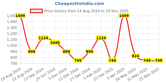 tatacliq.com Allen Solly Navy Solid Tie allen solly Price History Graph from 14 Aug 2024 to 25 Nov 2025