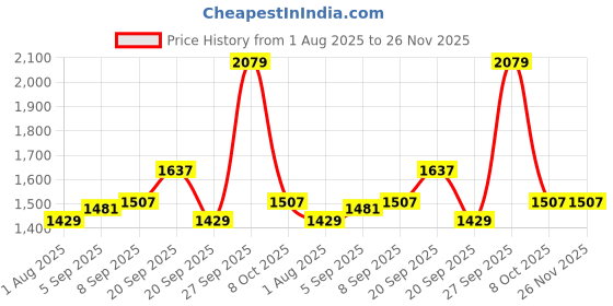 tatacliq.com Allen Solly Navy Solid Top allen solly Price History Graph from 1 Aug 2025 to 25 Nov 2025