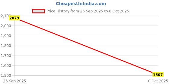 tatacliq.com Allen Solly Navy Solid Top allen solly Price History Graph from 26 Sep 2025 to 8 Oct 2025