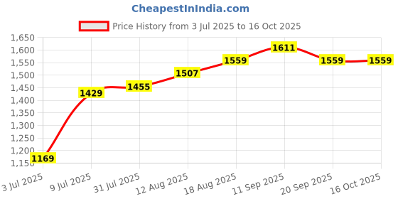 tatacliq.com Allen Solly Navy Solid Tote Handbag allen solly Price History Graph from 3 Jul 2025 to 16 Oct 2025