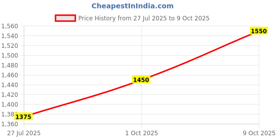 tatacliq.com Allen Solly Navy Solid Trouser allen solly Price History Graph from 27 Jul 2025 to 9 Oct 2025