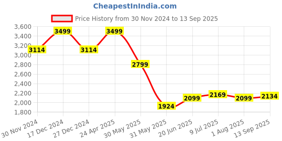 tatacliq.com Allen Solly navy Solid Trousers allen solly Price History Graph from 30 Nov 2024 to 13 Sep 2025