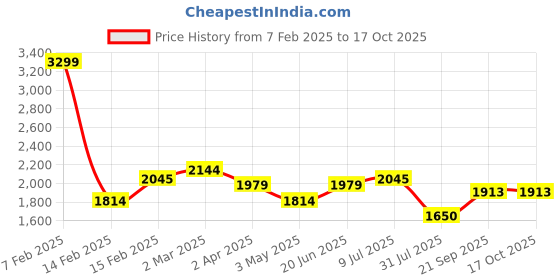 tatacliq.com Allen Solly navy Solid Trousers allen solly Price History Graph from 7 Feb 2025 to 16 Oct 2025