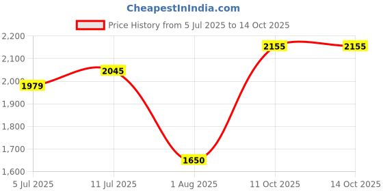 tatacliq.com Allen Solly navy Solid Trousers allen solly Price History Graph from 5 Jul 2025 to 13 Oct 2025