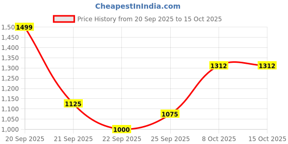 tatacliq.com Allen Solly Navy Striped Hoodie allen solly Price History Graph from 20 Sep 2025 to 15 Oct 2025