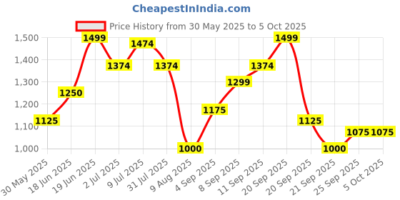 tatacliq.com Allen Solly Navy Striped Sweater allen solly Price History Graph from 30 May 2025 to 5 Oct 2025