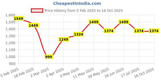 tatacliq.com Allen Solly Navy Striped T-Shirt allen solly Price History Graph from 5 Feb 2025 to 16 Oct 2025