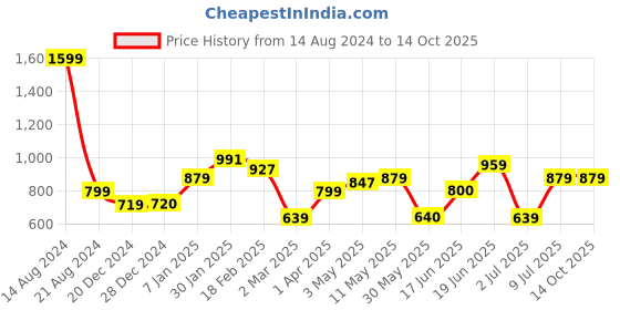 tatacliq.com Allen Solly Navy Tapered Fit Joggers allen solly Price History Graph from 14 Aug 2024 to 13 Oct 2025