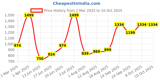 tatacliq.com Allen Solly Navy Textured Formal Tie allen solly Price History Graph from 2 Mar 2025 to 10 Oct 2025