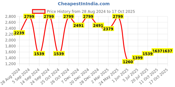 tatacliq.com Allen Solly Navy Textured Formal Trousers allen solly Price History Graph from 28 Aug 2024 to 16 Oct 2025