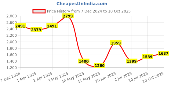 tatacliq.com Allen Solly Navy Textured Formal Trousers allen solly Price History Graph from 7 Dec 2024 to 10 Oct 2025