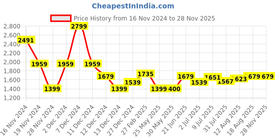 tatacliq.com Allen Solly Navy Textured Medium Handbag allen solly Price History Graph from 16 Nov 2024 to 27 Nov 2025