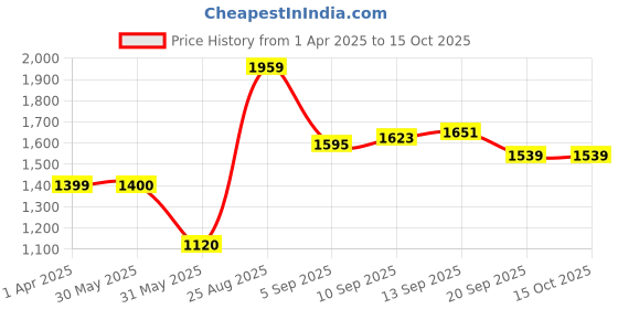 tatacliq.com Allen Solly Navy Textured Medium Satchel Handbag allen solly Price History Graph from 1 Apr 2025 to 14 Oct 2025