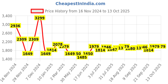 tatacliq.com Allen Solly Navy Textured Medium Sling Handbag allen solly Price History Graph from 16 Nov 2024 to 13 Oct 2025