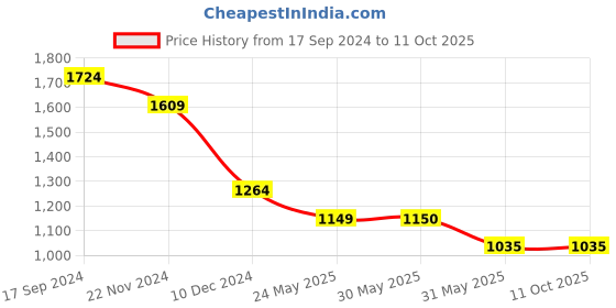 tatacliq.com Allen Solly Navy Textured Pattern Shirt allen solly Price History Graph from 17 Sep 2024 to 11 Oct 2025