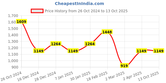 tatacliq.com Allen Solly Navy Textured Pattern Shirt allen solly Price History Graph from 26 Oct 2024 to 13 Oct 2025