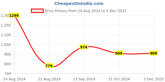 tatacliq.com Allen Solly Navy Textured Tie allen solly Price History Graph from 14 Aug 2024 to 4 Dec 2025
