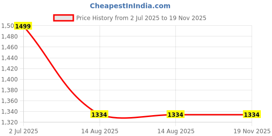 tatacliq.com Allen Solly Navy Woven Medium Nylon Casual Belt For Men allen solly Price History Graph from 2 Jul 2025 to 18 Nov 2025