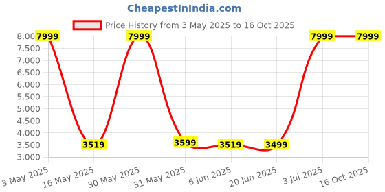 tatacliq.com Allen Solly NavySlim Fit Blazer allen solly Price History Graph from 3 May 2025 to 15 Oct 2025