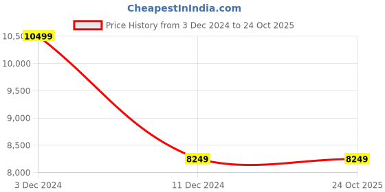 tatacliq.com Allen Solly NavySlim Fit Three Piece Suit allen solly Price History Graph from 3 Dec 2024 to 24 Oct 2025
