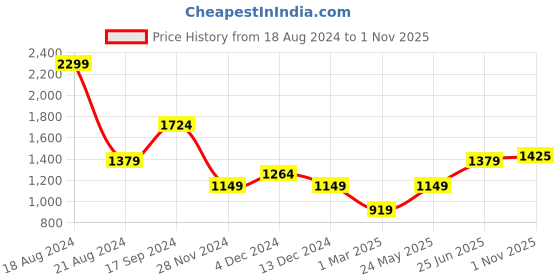 tatacliq.com Allen Solly Off-White Chequered Formal Shirt allen solly Price History Graph from 18 Aug 2024 to 1 Nov 2025