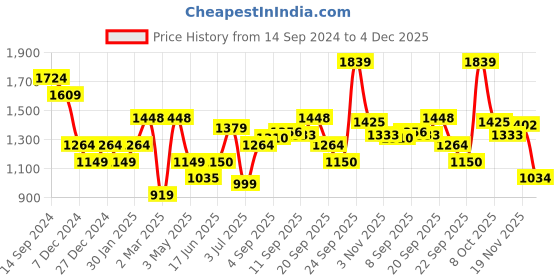 tatacliq.com Allen Solly Off-White Chequered Formal Shirt allen solly Price History Graph from 14 Sep 2024 to 4 Dec 2025