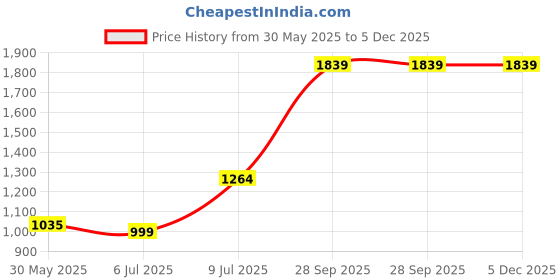 tatacliq.com Allen Solly Off-White Chequered Formal Shirt allen solly Price History Graph from 30 May 2025 to 5 Dec 2025