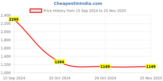 tatacliq.com Allen Solly Off-White Cotton Printed Sweatshirt allen solly Price History Graph from 15 Sep 2024 to 25 Nov 2025